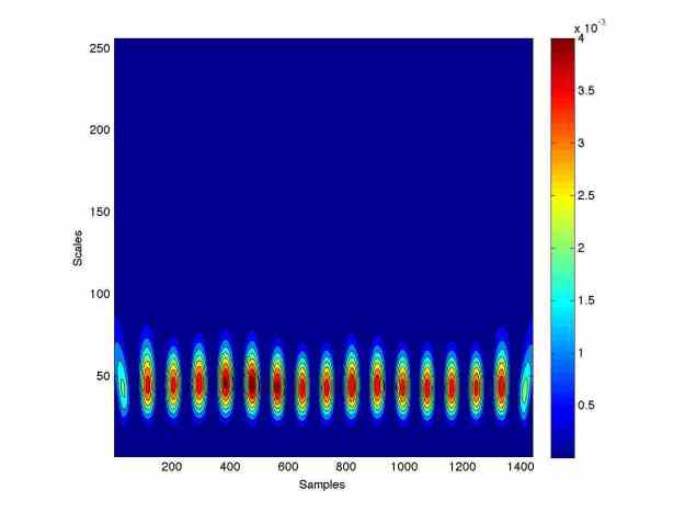 Visualisation of sensor data