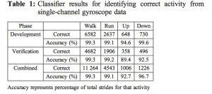 Gyroscope classifier results